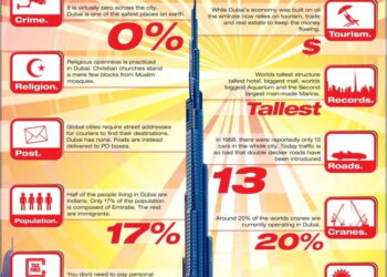 10 Amazing Facts About Dubai