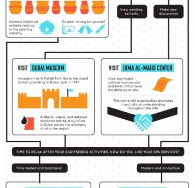 Discovering Dubai: From Sunrise to Sunset (One Day Itinerary Infographic)