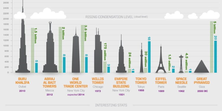 Charting the Tallest Buildings in the World Side by Side (infographic)